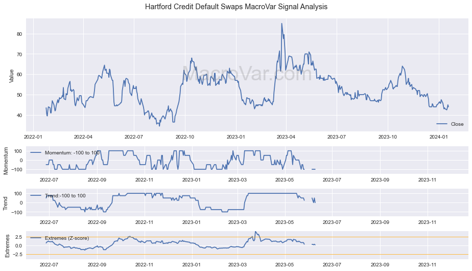 Hartford Credit Default Swaps