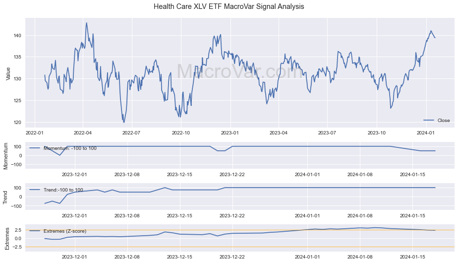 Health Care XLV ETF Signals - Last Update: 2023-12-23