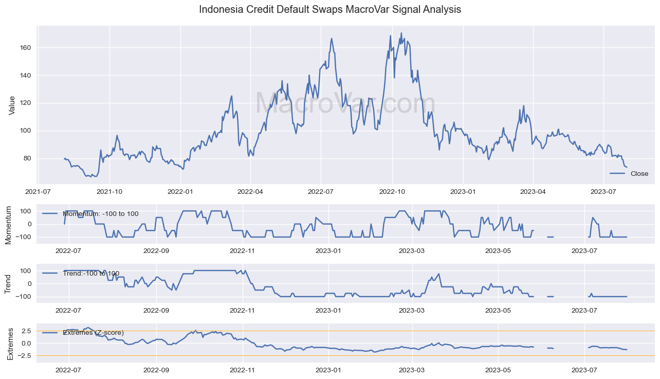 Indonesia Credit Default Swaps