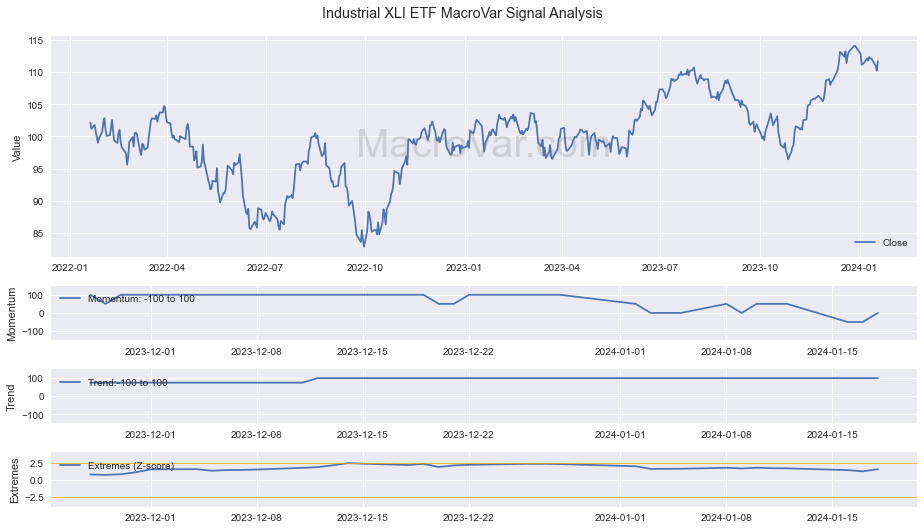 Industrial XLI ETF Signals - Last Update: 2023-12-23