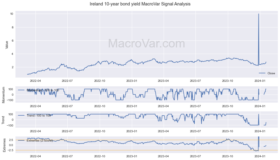 Ireland 10-year bond yield Signals - Last Update: 2024-02-14