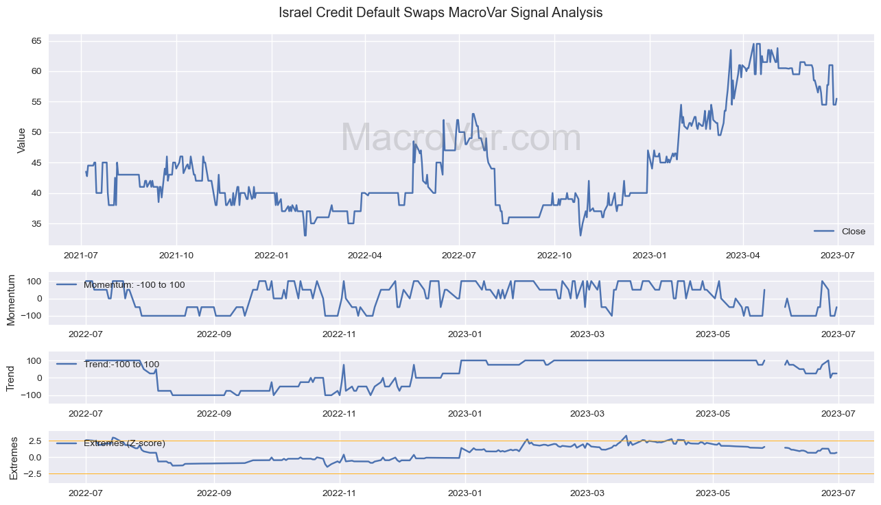 Israel Credit Default Swaps