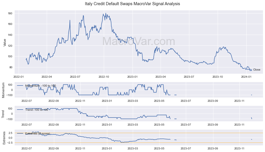 Italy Credit Default Swaps
