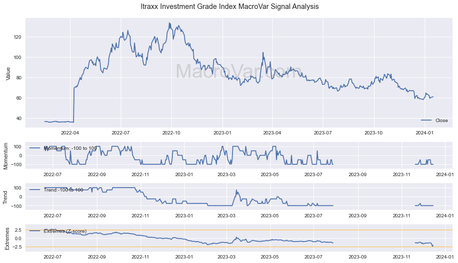 Itraxx Investment Grade Index
