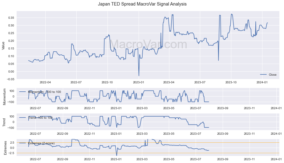 Japan TED Spread