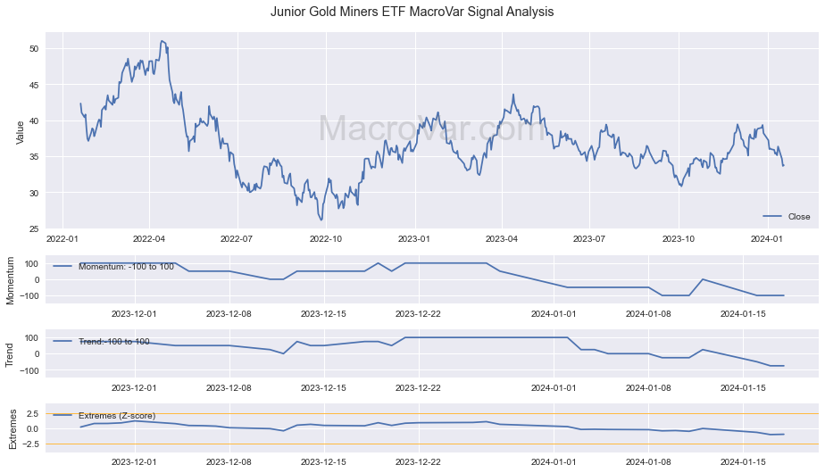 Junior Gold Miners ETF Signals - Last Update: 2023-12-23