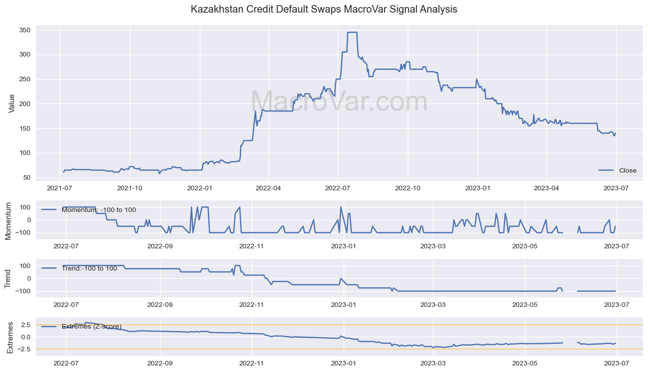 kazakhstan-credit-default-swaps-analysis-free-historical-data