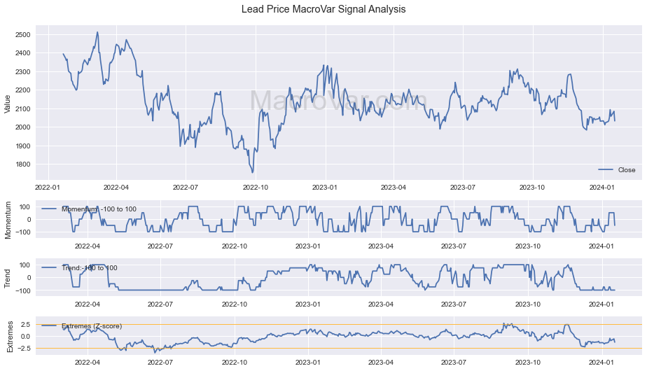 Lead Price Signals - Last Update: 2024-03-19