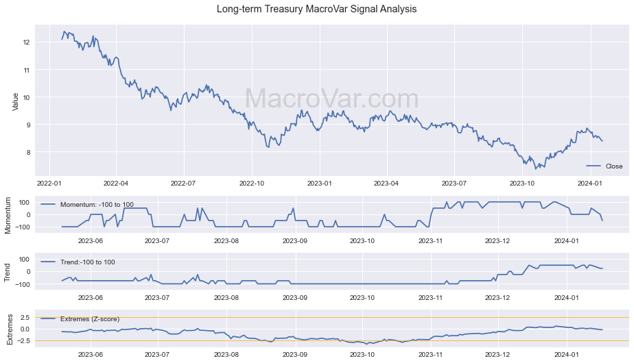 Long-term Treasury Signals - Last Update: 2024-03-14