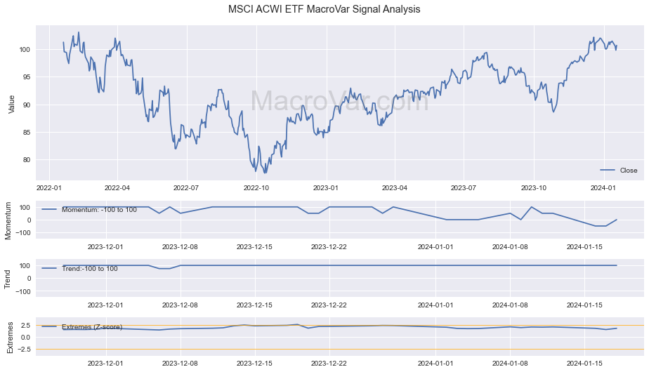MSCI ACWI ETF Signals - Last Update: 2024-01-17