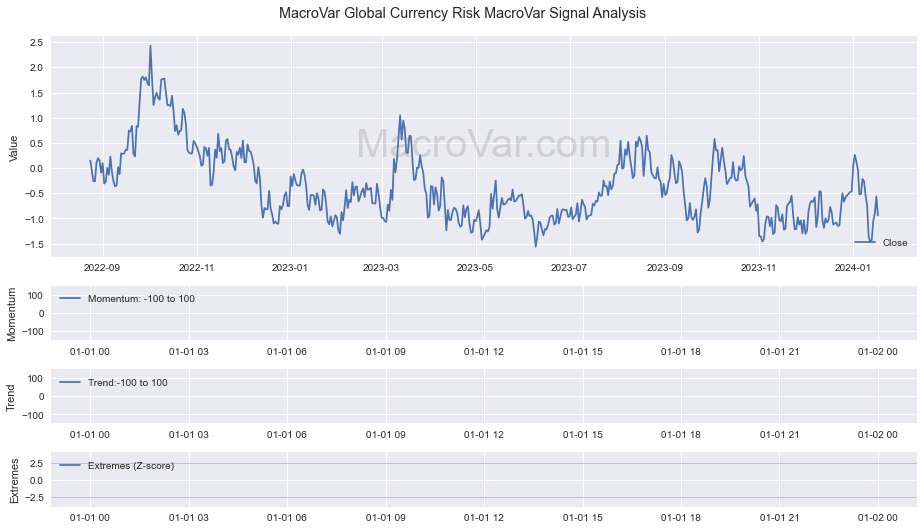 MacroVar Global Currency Risk Signals - Last Update: 2023-03-17