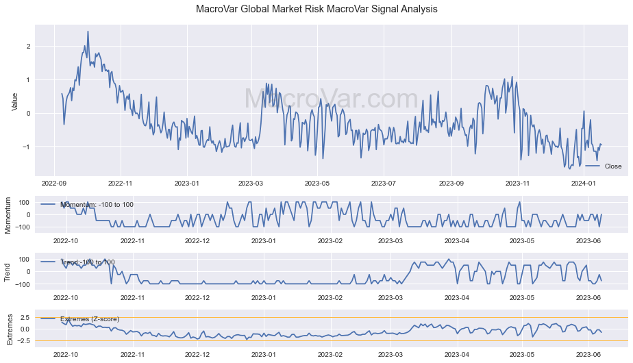 MacroVar Global Market Risk Signals - Last Update: 2022-10-31