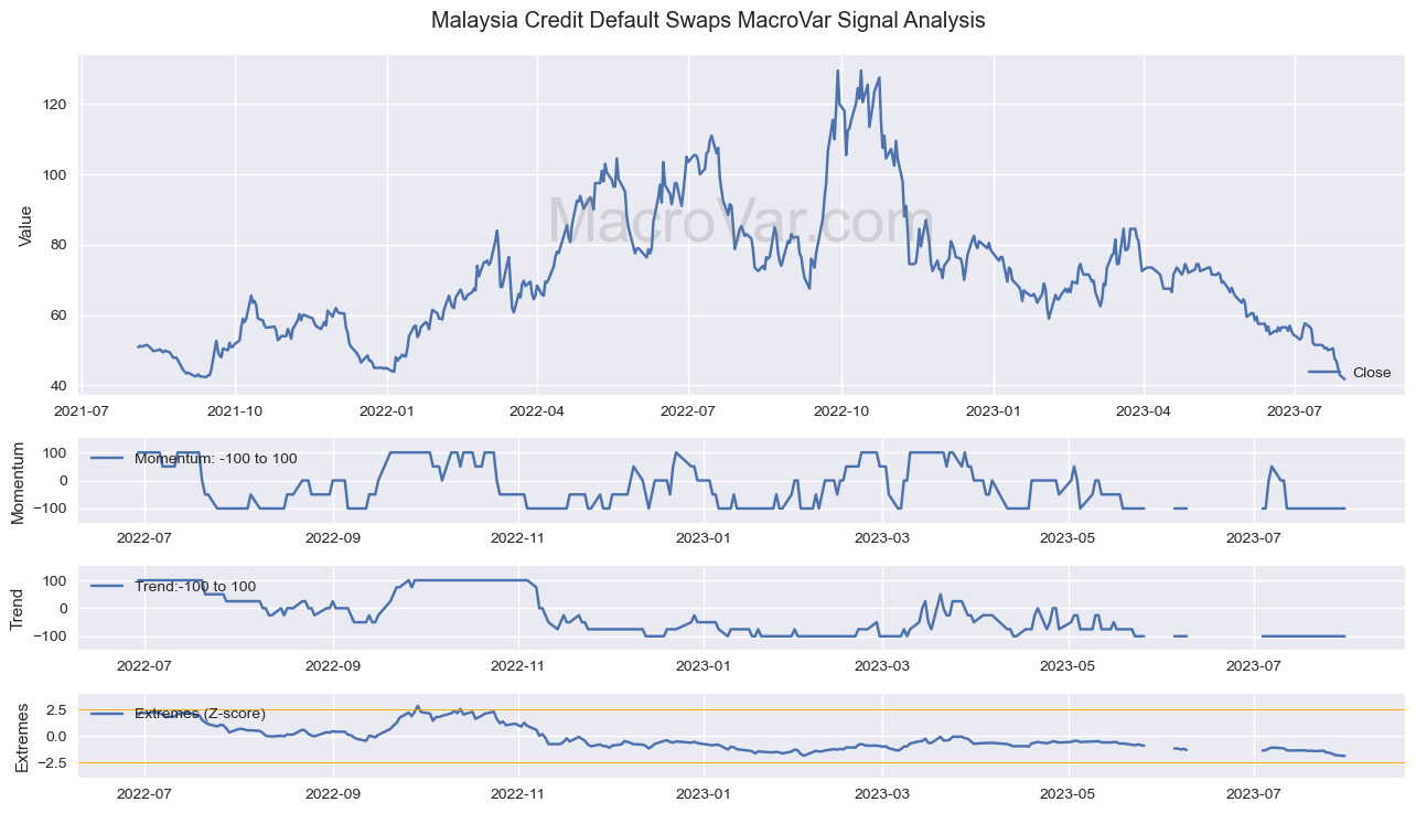 Malaysia Credit Default Swaps