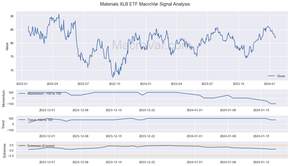 Materials XLB ETF Signals - Last Update: 2023-12-23