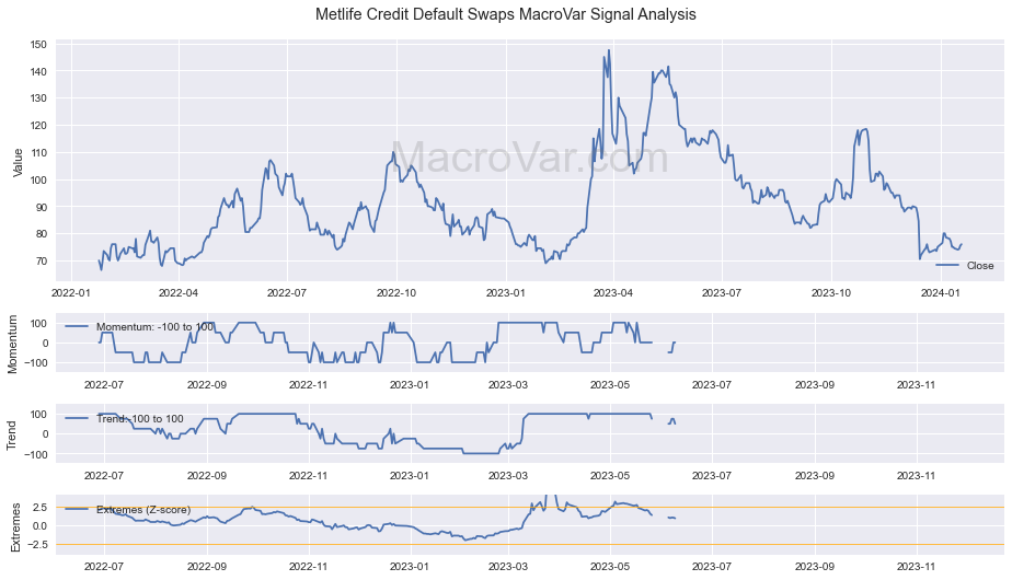 Metlife Credit Default Swaps