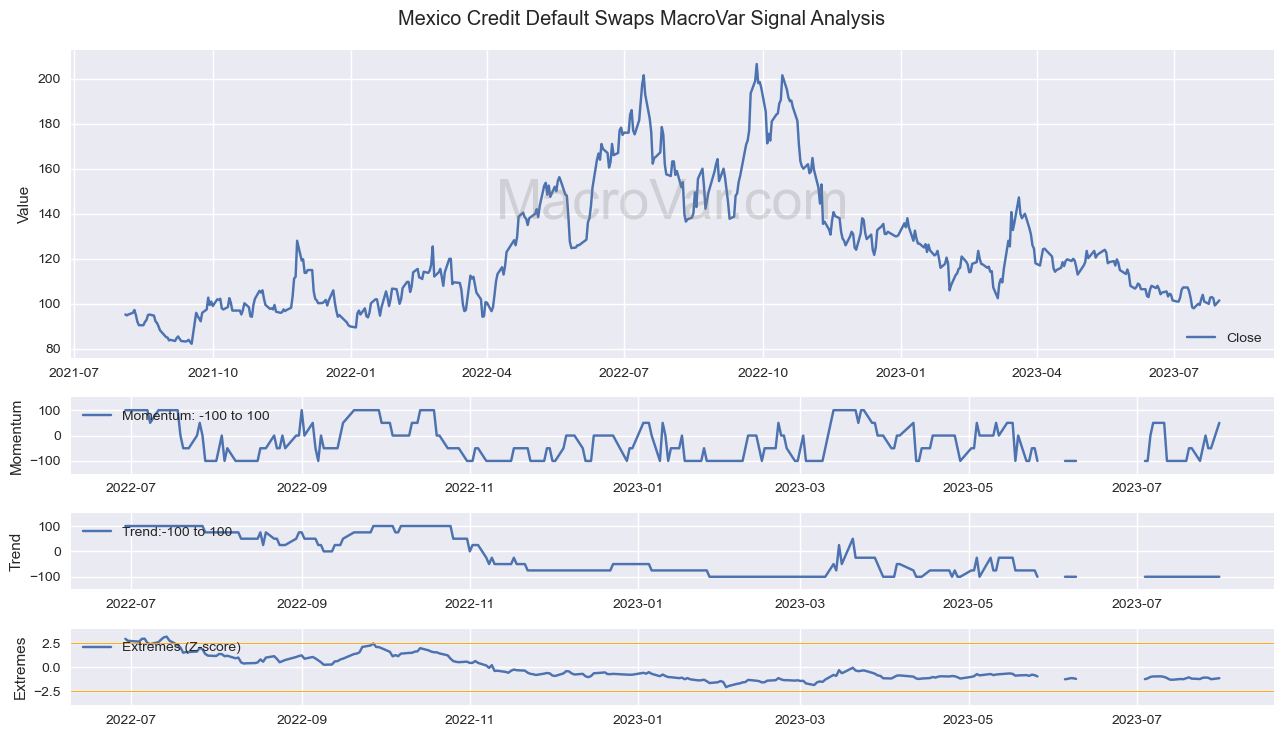 Mexico Credit Default Swaps
