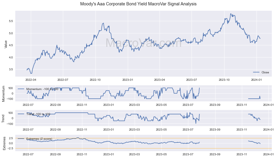 Moody's Aaa Corporate Bond Yield