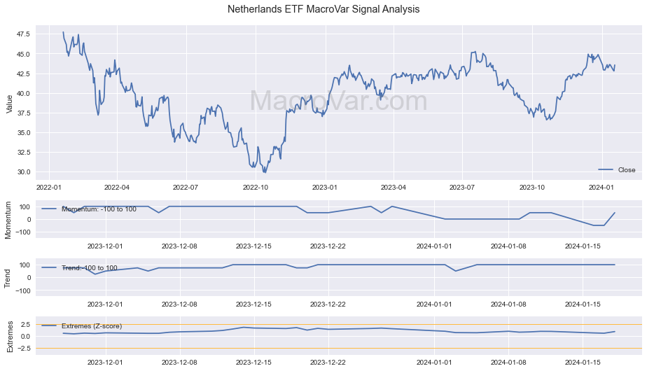 Netherlands ETF Signals - Last Update: 2023-12-30