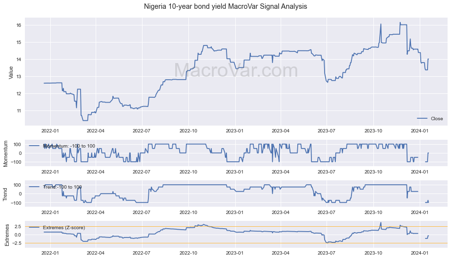 Nigeria 10-year bond yield