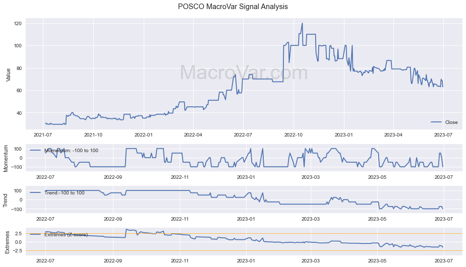 POSCO Credit Default Swaps Signals - Last Update: 2022-02-17