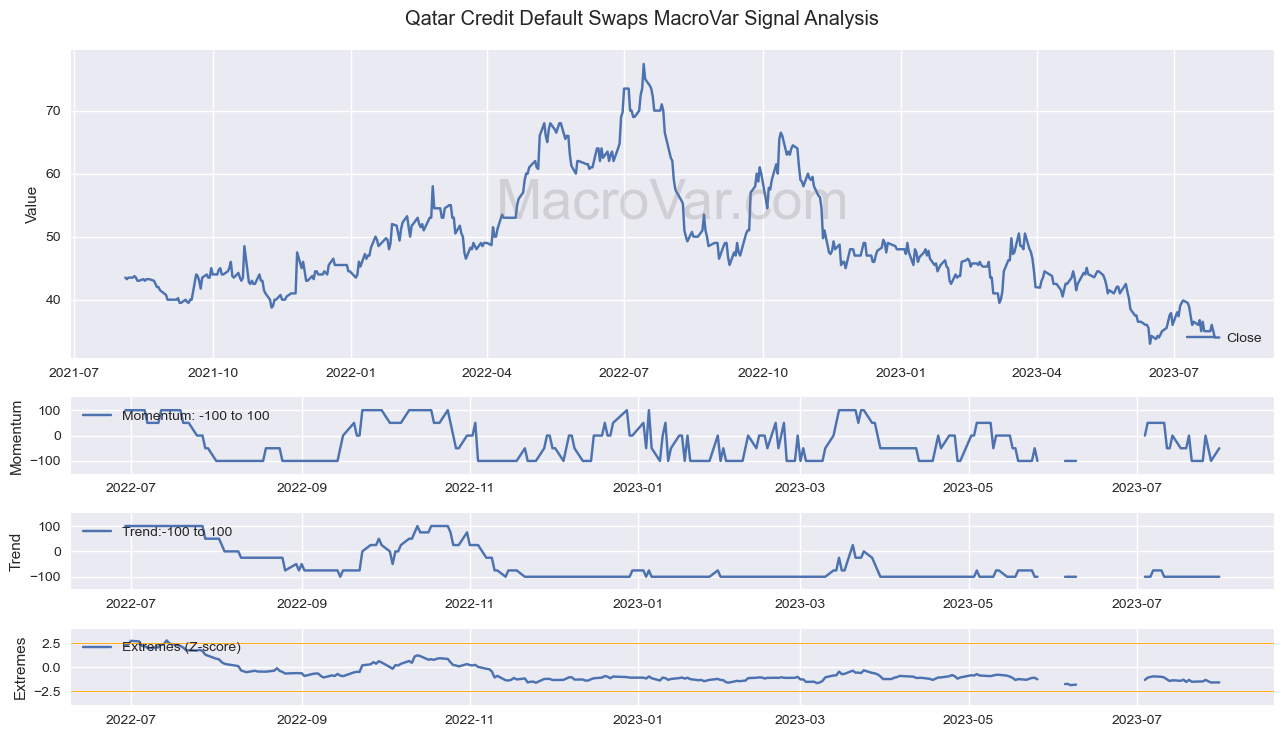 Qatar Credit Default Swaps