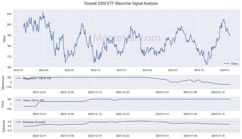Russell 2000 ETF Signals - Last Update: 2023-12-31
