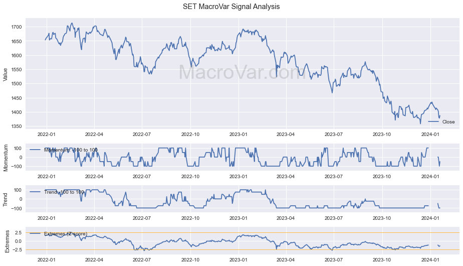 SET Index Index Chart Data MacroVar