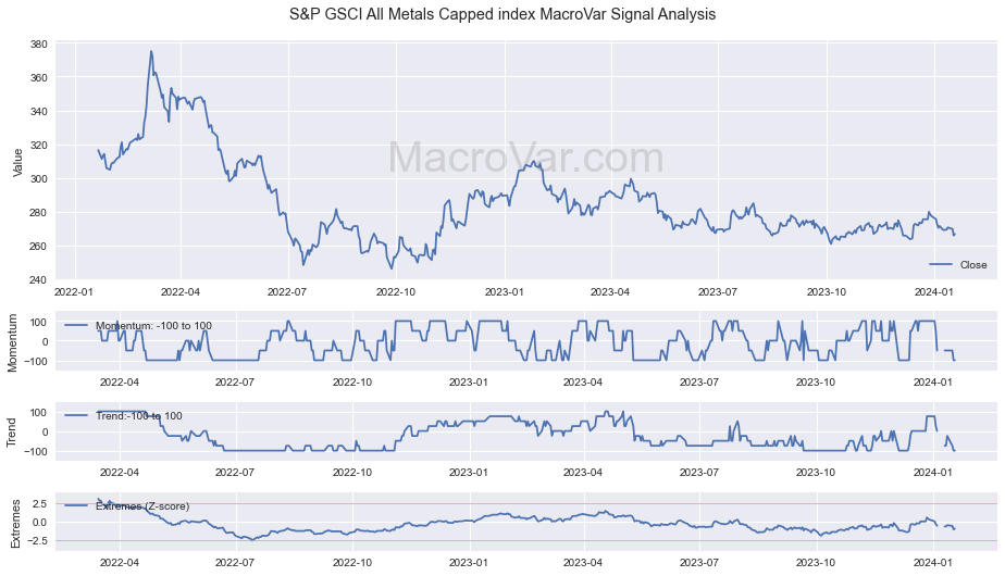 S&P GSCI All Metals Capped index