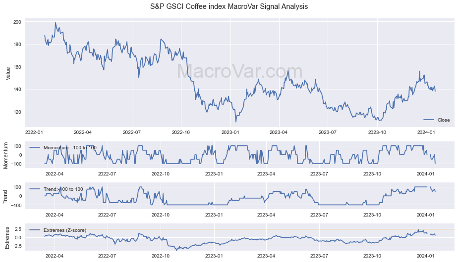 S&P GSCI Coffee index