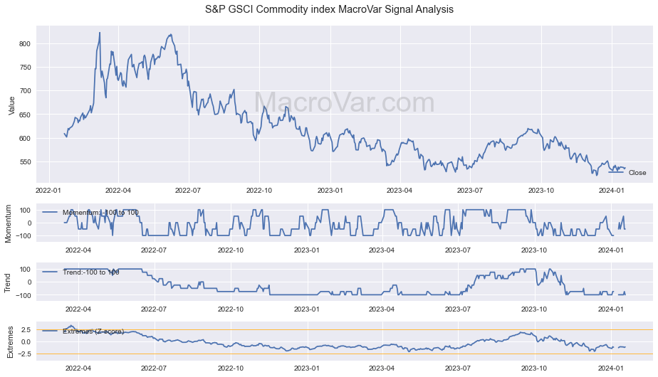 S&P GSCI Commodity index