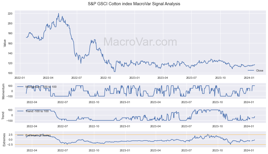 S&P GSCI Cotton index