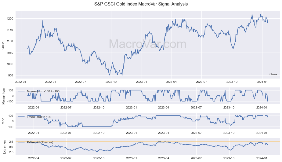 S&P GSCI Gold index