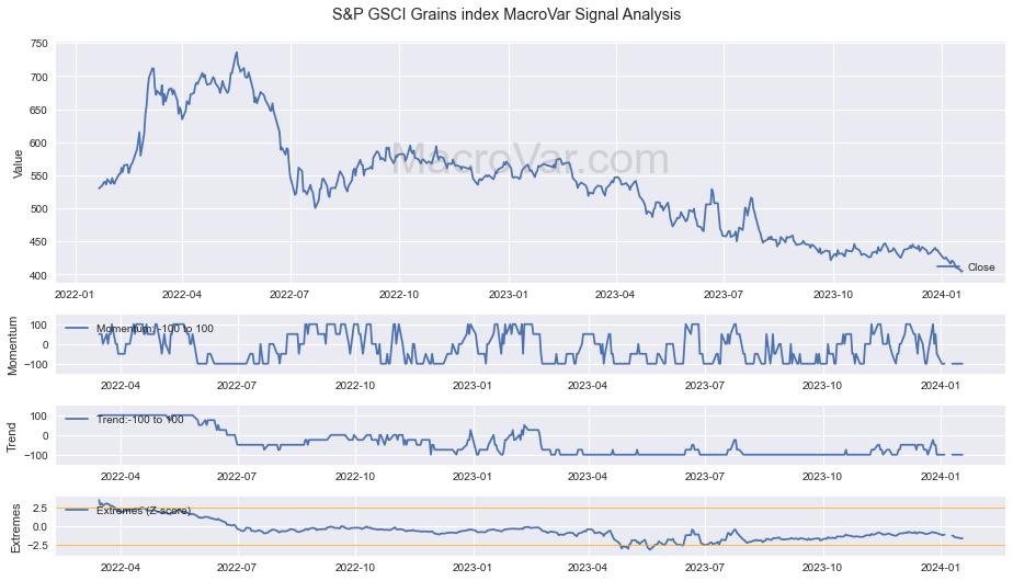 S&P GSCI Grains index