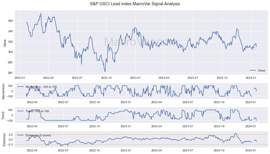 S&P GSCI Lead index