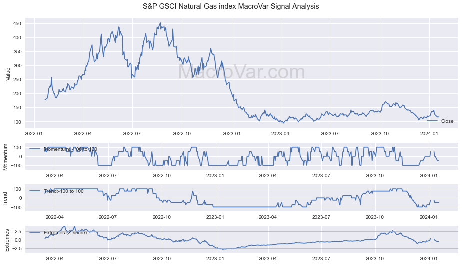 S&P GSCI Natural Gas index
