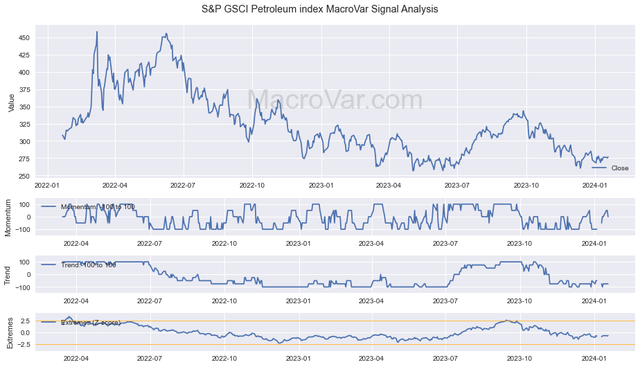 S&P GSCI Petroleum index