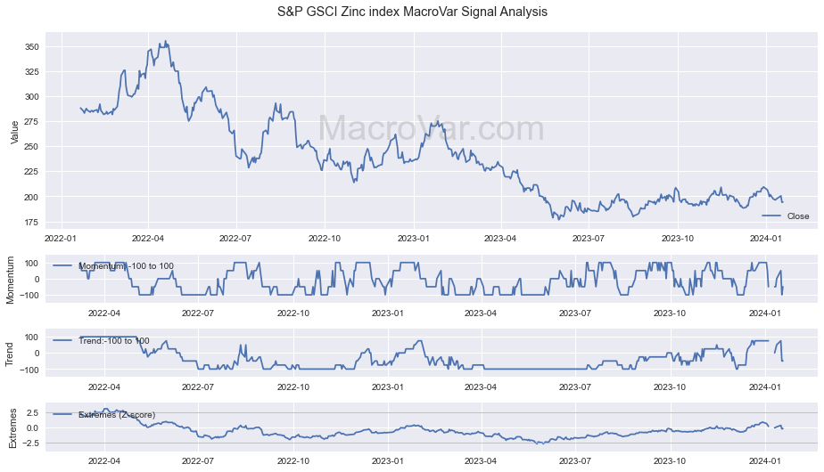 S&P GSCI Zinc index