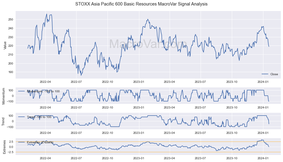 STOXX Asia Pacific 600 Basic Resources Signals - Last Update: 2024-01-16