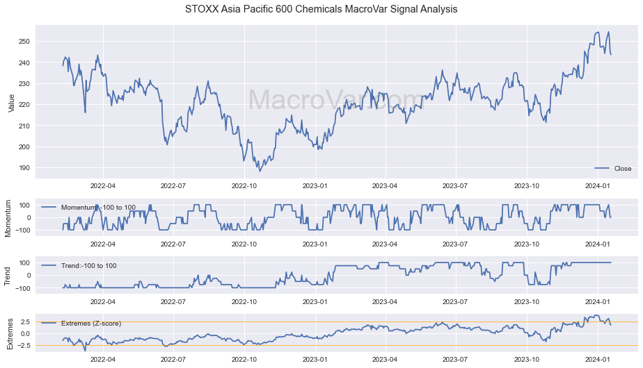 STOXX Asia Pacific 600 Chemicals Signals - Last Update: 2023-12-23