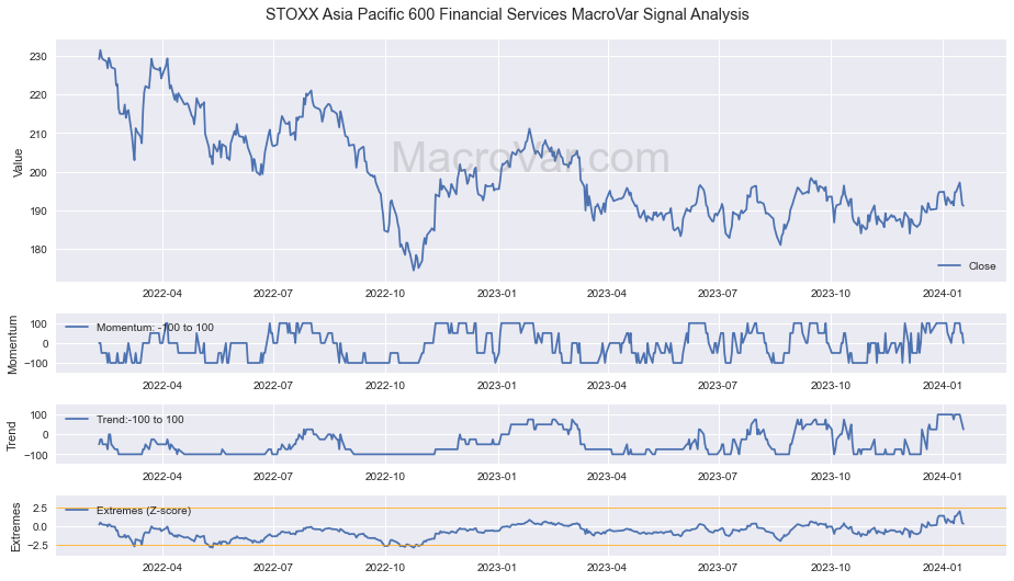 STOXX Asia Pacific 600 Financial Services Signals - Last Update: 2023-12-23