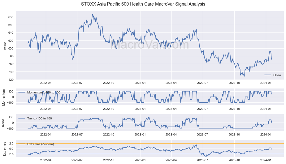 STOXX Asia Pacific 600 Health Care Signals - Last Update: 2023-12-24