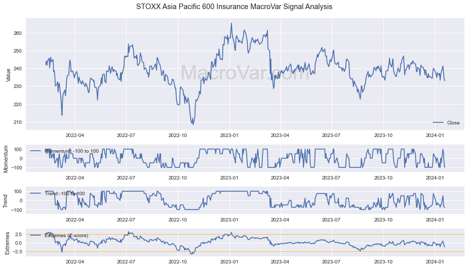 STOXX Asia Pacific 600 Insurance Signals - Last Update: 2024-01-16