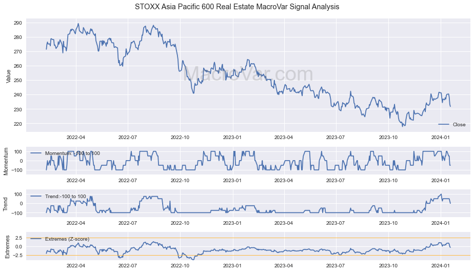 STOXX Asia Pacific 600 Real Estate Signals - Last Update: 2023-12-31