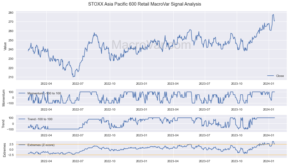 STOXX Asia Pacific 600 Retail Signals - Last Update: 2023-12-31