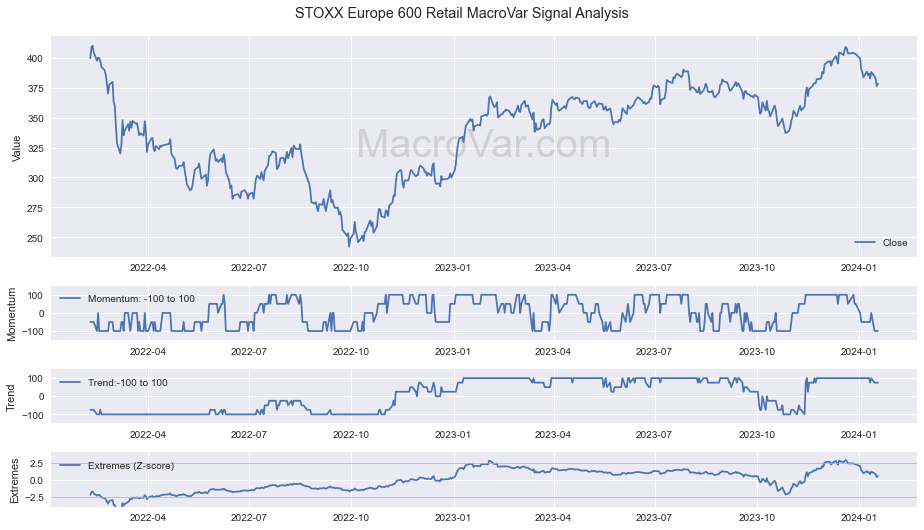 STOXX Europe 600 Retail Signals - Last Update: 2023-12-31