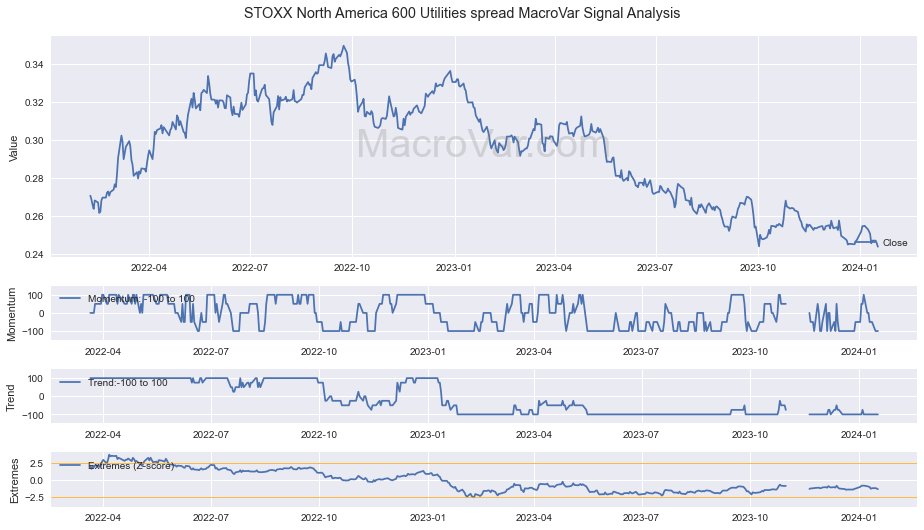 STOXX North America 600 Utilities spread MacroVar Financial Signals ...