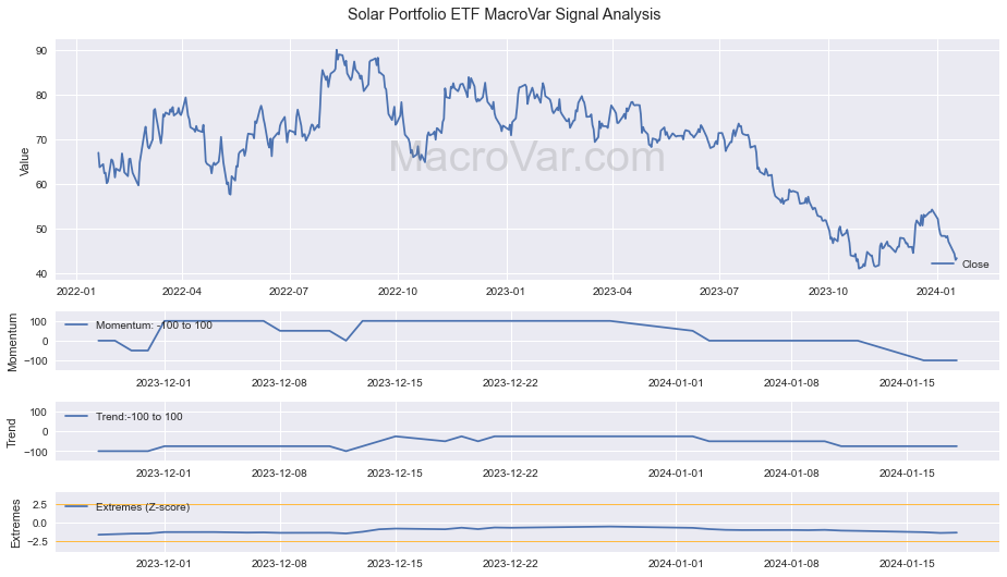 Solar Portfolio ETF TAN MacroVar Financial Signals MacroVar