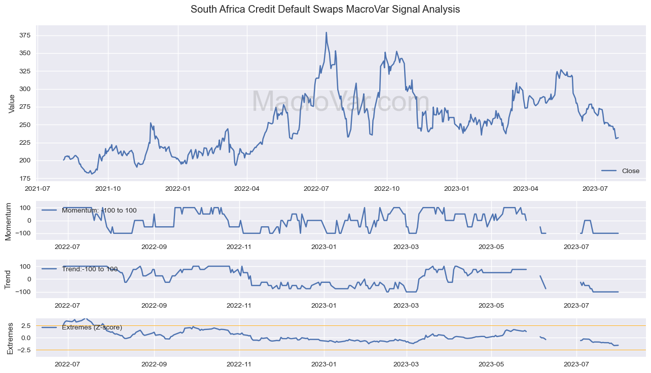 South Africa Credit Default Swaps