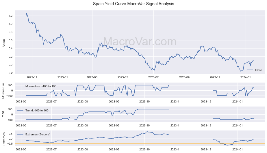 Spain Yield Curve