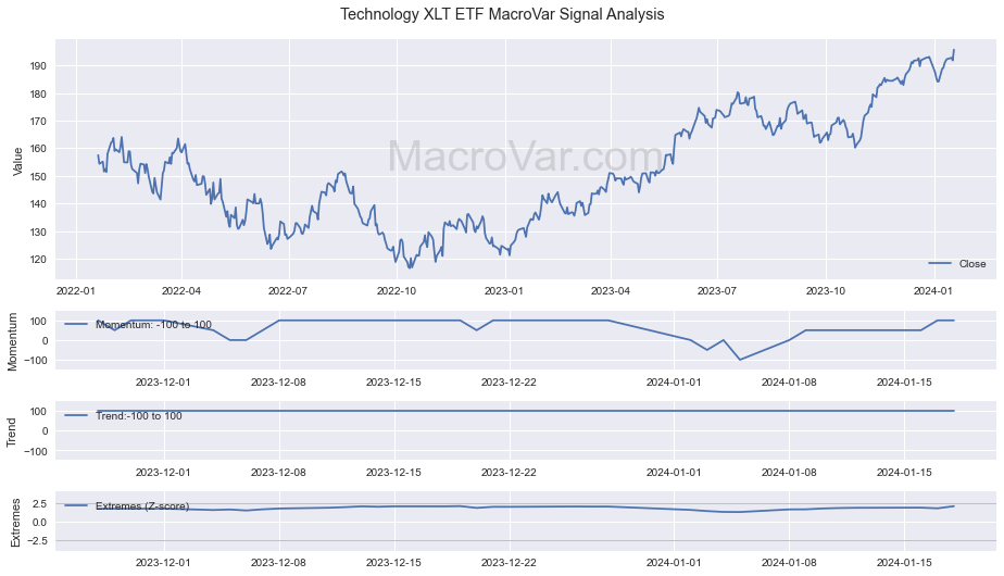 Technology XLT ETF Signals - Last Update: 2023-12-23